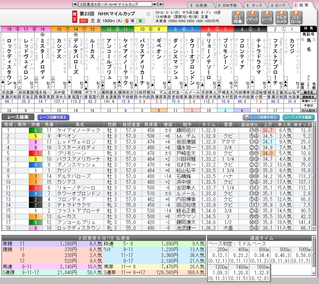 NHKマイルC 2018 データ分析 出走予定馬 血統 動画 有名人予想