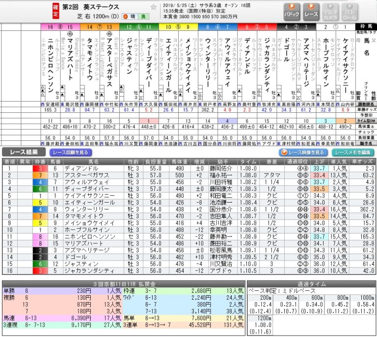 葵ステークス 2019 データ分析 出走予定馬 血統 動画 有名人予想